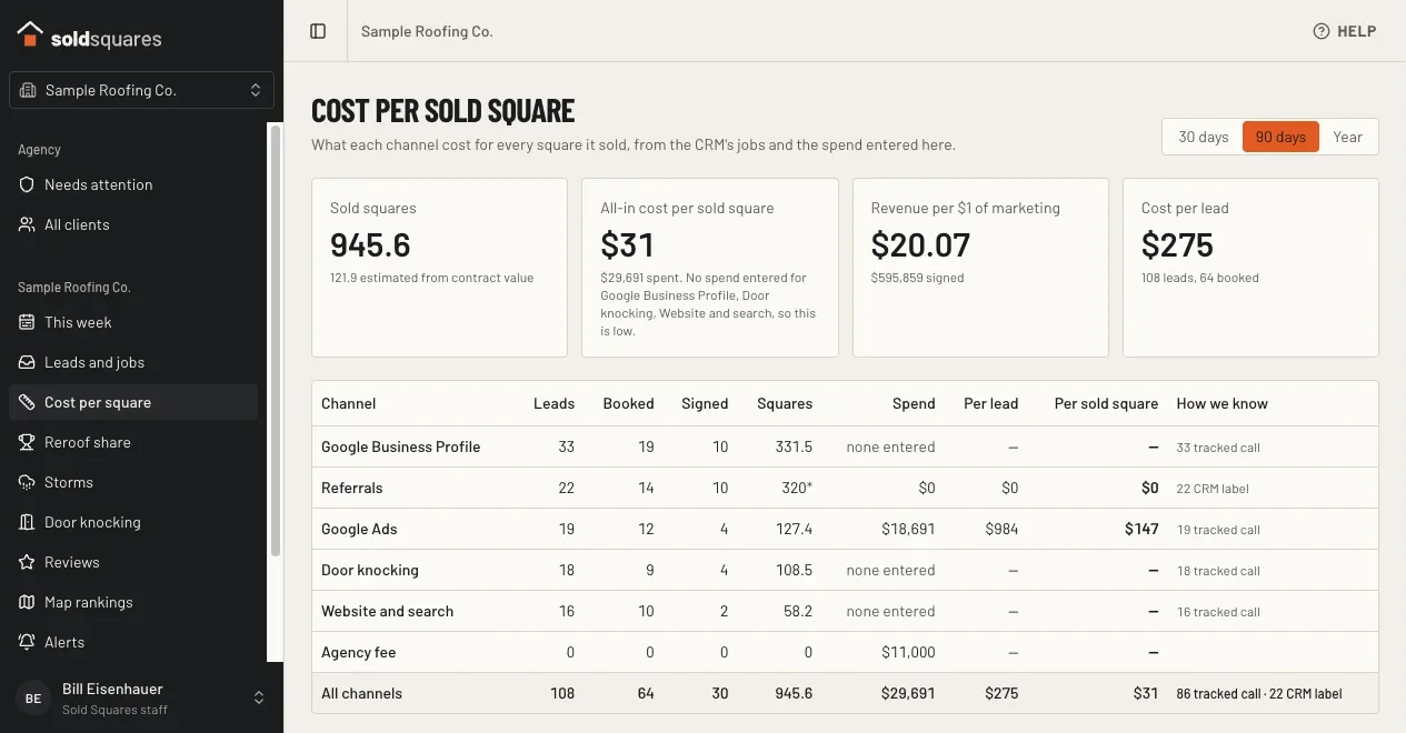 The Cost per sold square page: sold squares, all-in cost per sold square, revenue per dollar of marketing and cost per lead, then a table by channel with leads, booked, signed, squares, spend and how each job's channel was decided.