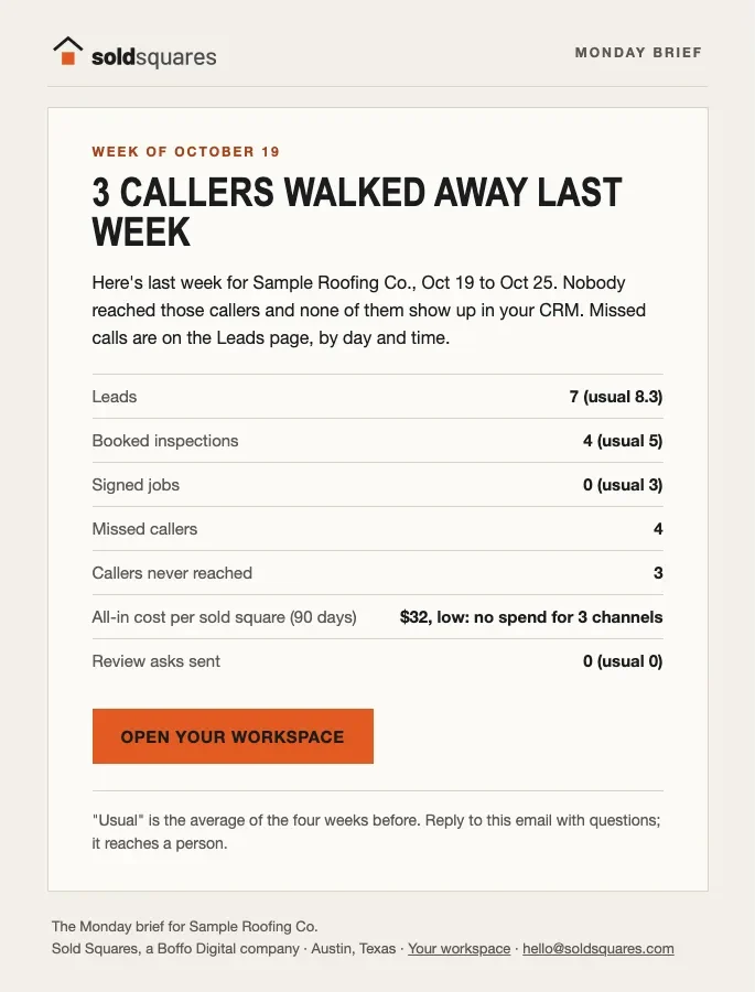 The Monday brief email: 3 callers walked away last week, then leads, booked inspections, signed jobs, missed callers, callers never reached and all-in cost per sold square, each against the usual week.